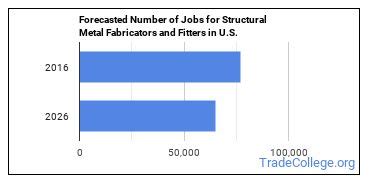 structural metal fabricators and fitters salary|Structural Metal Fabricator or Fitter Salary for 2023.